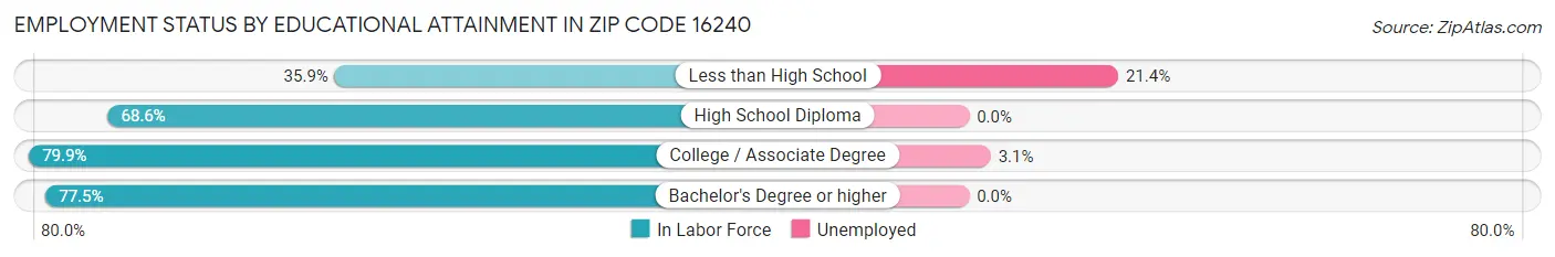 Employment Status by Educational Attainment in Zip Code 16240