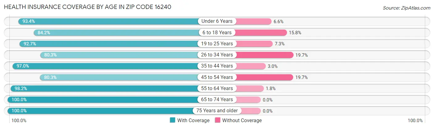 Health Insurance Coverage by Age in Zip Code 16240
