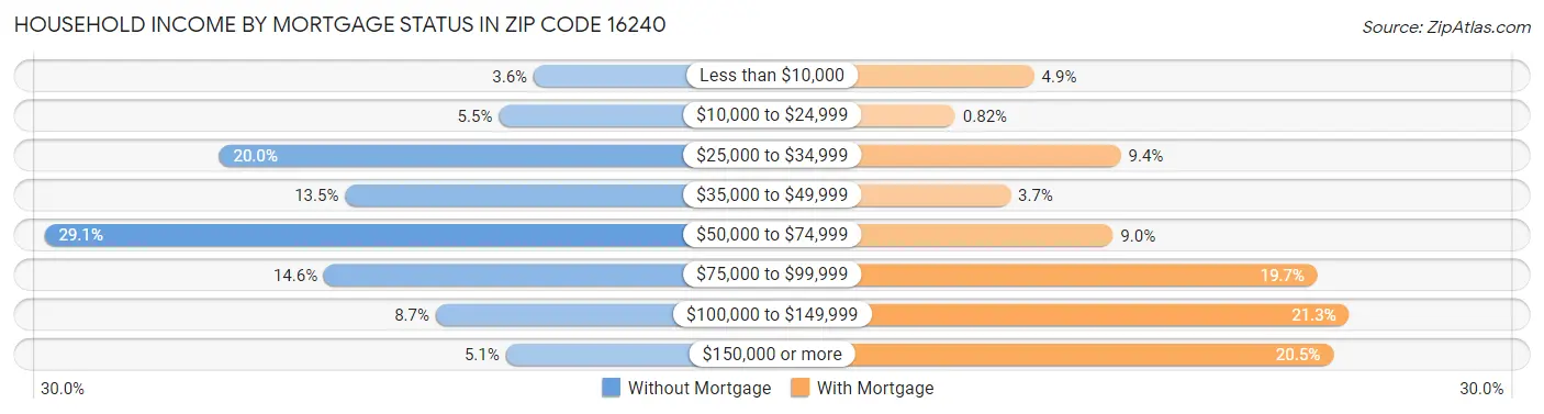 Household Income by Mortgage Status in Zip Code 16240
