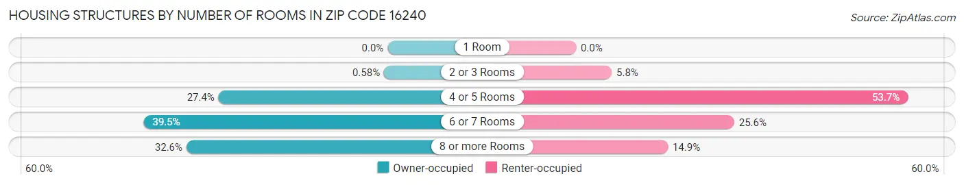 Housing Structures by Number of Rooms in Zip Code 16240