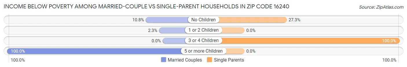 Income Below Poverty Among Married-Couple vs Single-Parent Households in Zip Code 16240