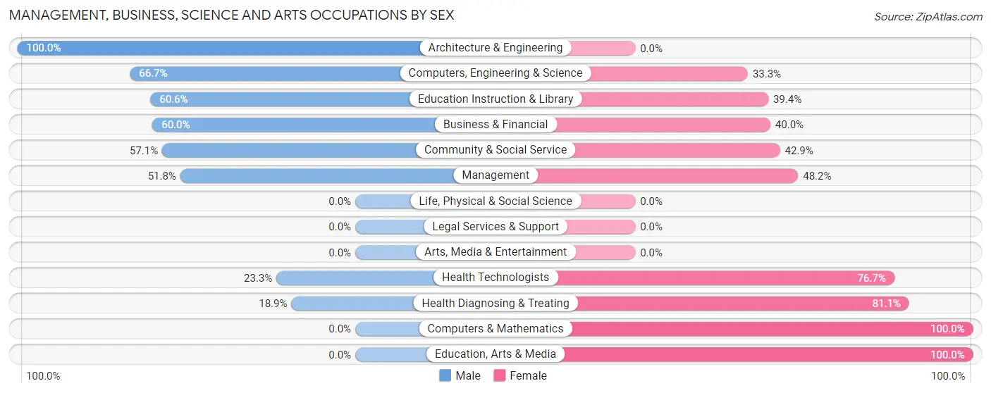 Management, Business, Science and Arts Occupations by Sex in Zip Code 16240