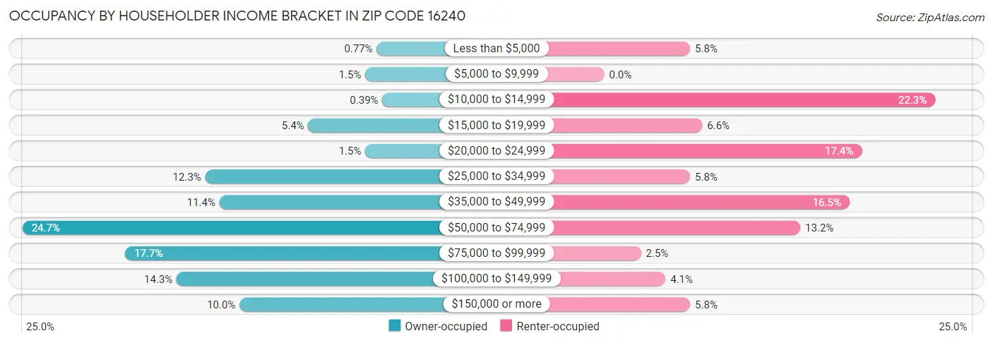 Occupancy by Householder Income Bracket in Zip Code 16240