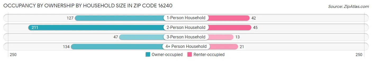 Occupancy by Ownership by Household Size in Zip Code 16240
