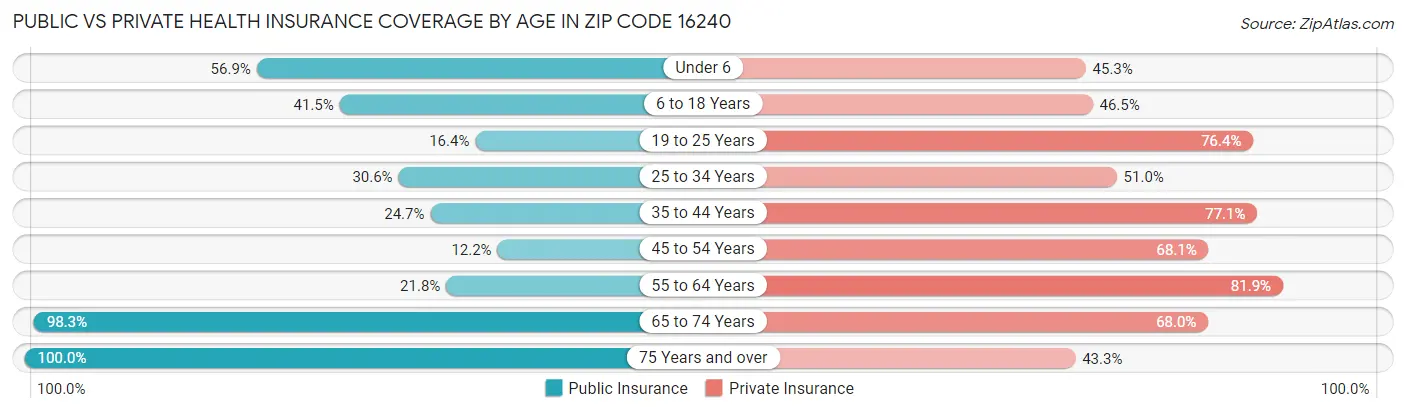 Public vs Private Health Insurance Coverage by Age in Zip Code 16240