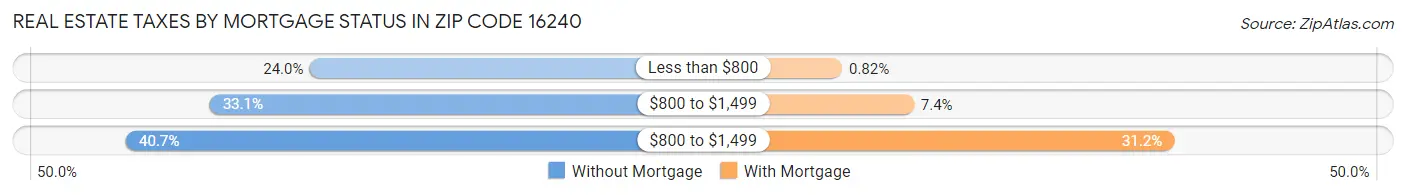Real Estate Taxes by Mortgage Status in Zip Code 16240