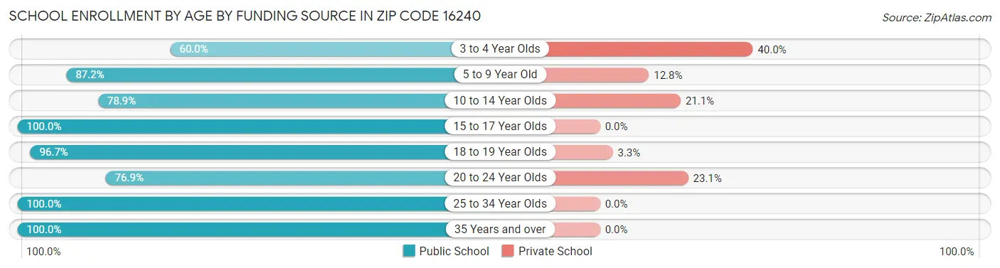 School Enrollment by Age by Funding Source in Zip Code 16240
