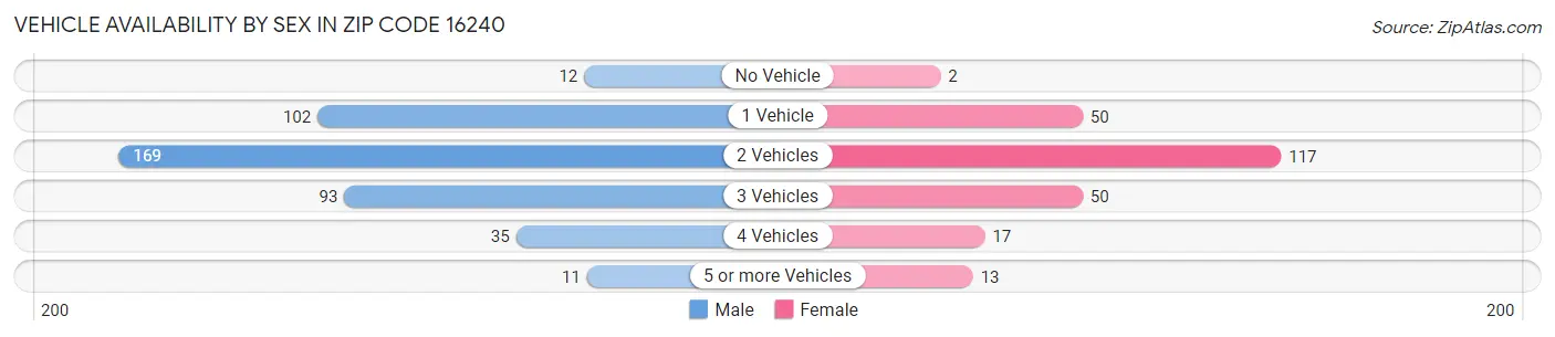 Vehicle Availability by Sex in Zip Code 16240