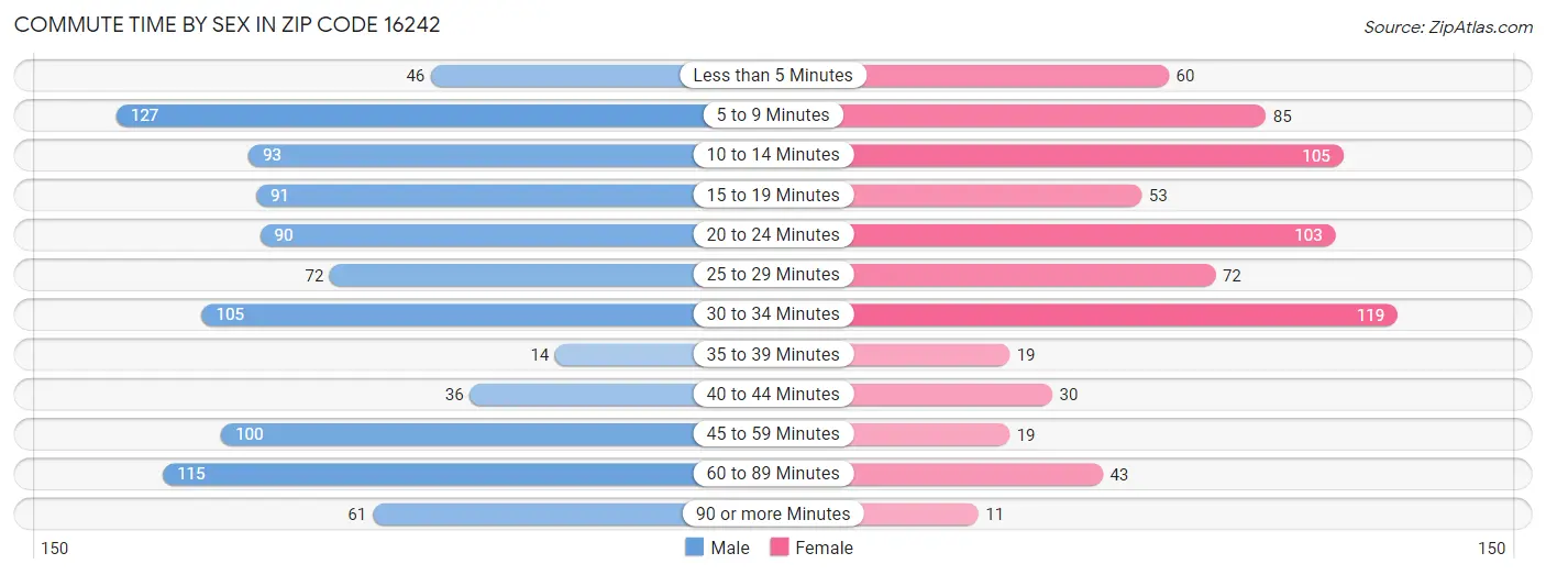 Commute Time by Sex in Zip Code 16242