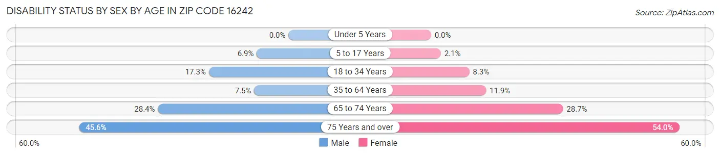 Disability Status by Sex by Age in Zip Code 16242