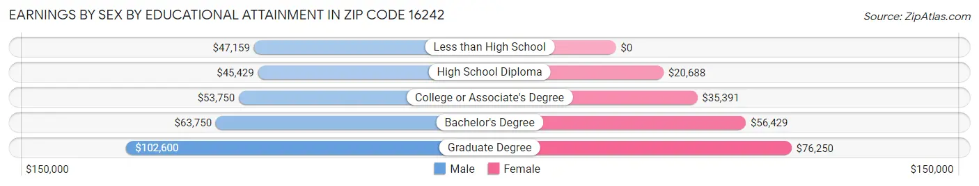 Earnings by Sex by Educational Attainment in Zip Code 16242