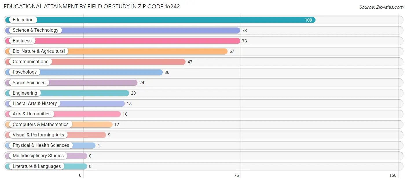 Educational Attainment by Field of Study in Zip Code 16242