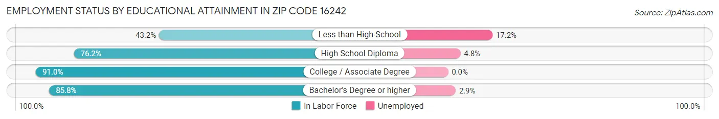 Employment Status by Educational Attainment in Zip Code 16242