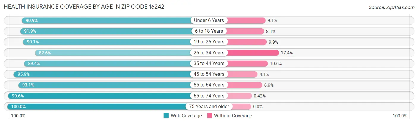 Health Insurance Coverage by Age in Zip Code 16242