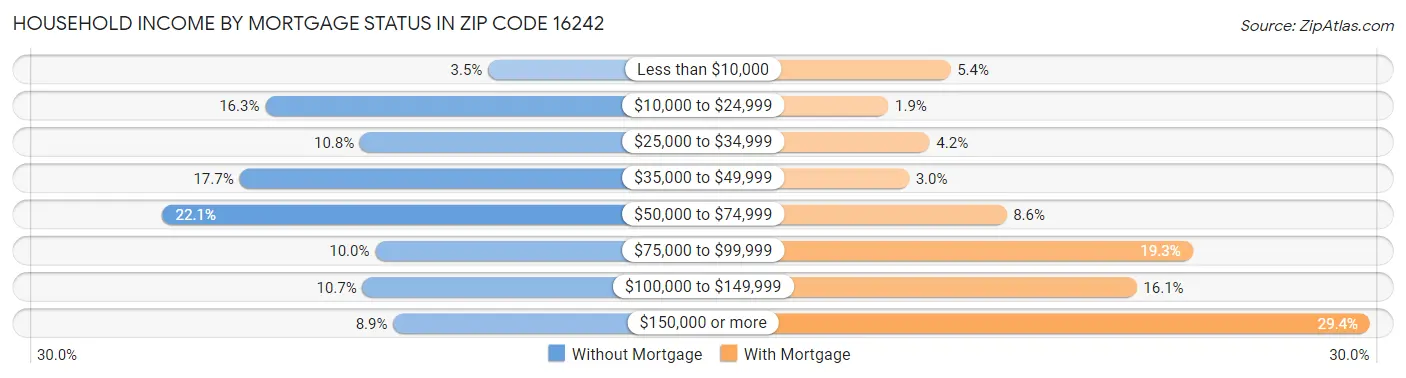 Household Income by Mortgage Status in Zip Code 16242