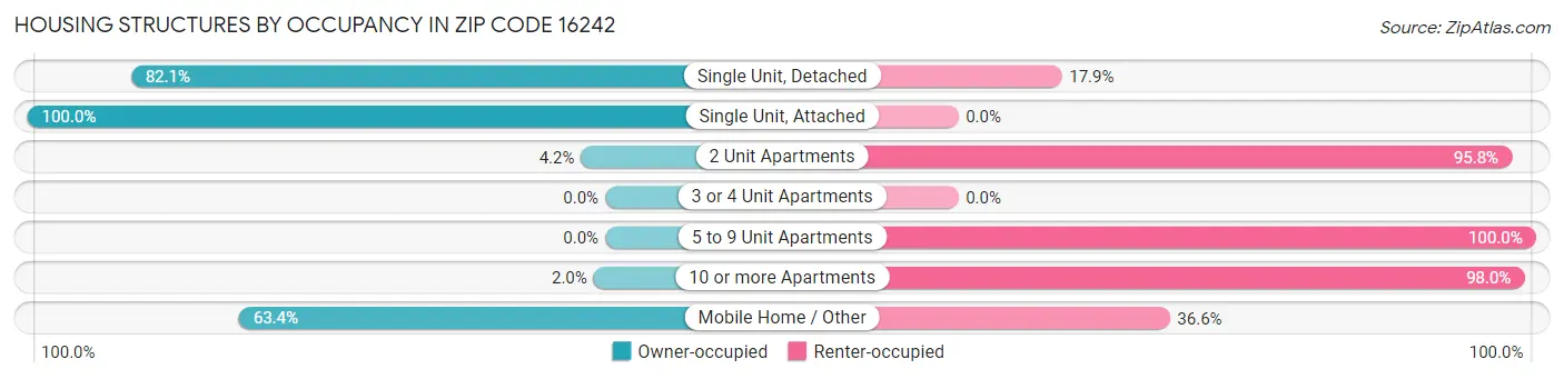 Housing Structures by Occupancy in Zip Code 16242
