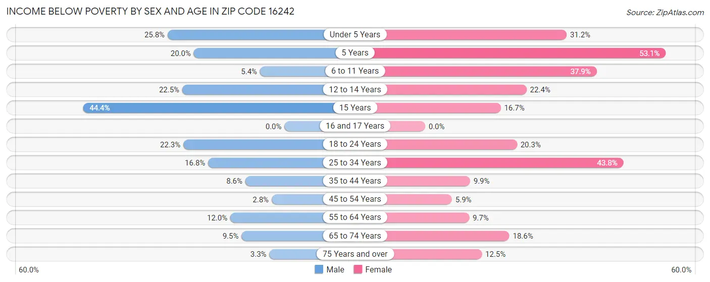 Income Below Poverty by Sex and Age in Zip Code 16242