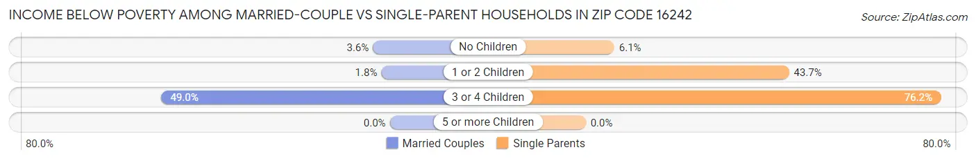 Income Below Poverty Among Married-Couple vs Single-Parent Households in Zip Code 16242