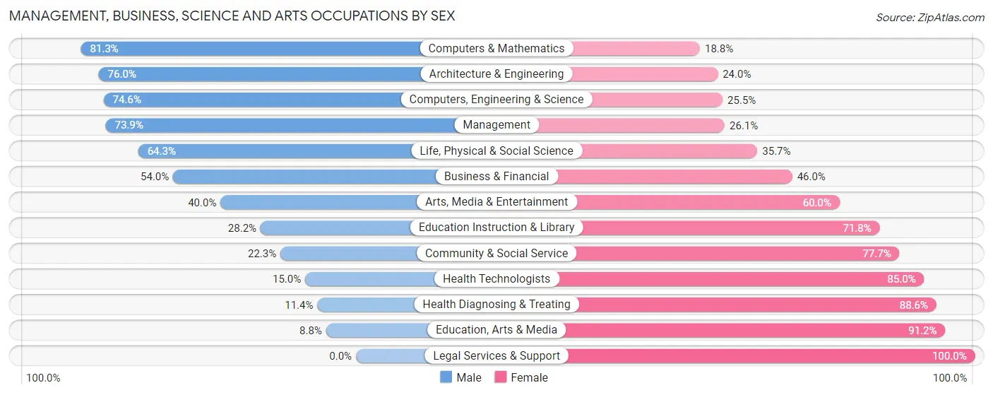 Management, Business, Science and Arts Occupations by Sex in Zip Code 16242