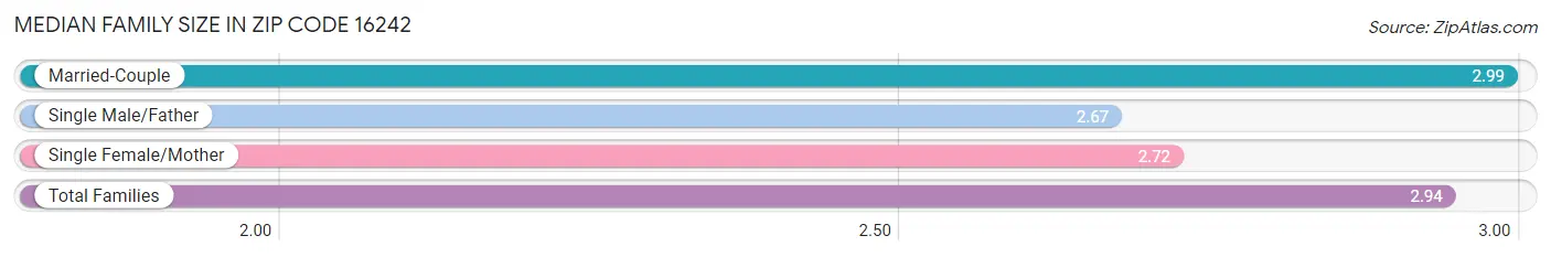 Median Family Size in Zip Code 16242