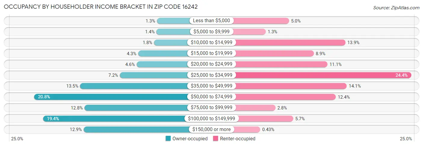 Occupancy by Householder Income Bracket in Zip Code 16242