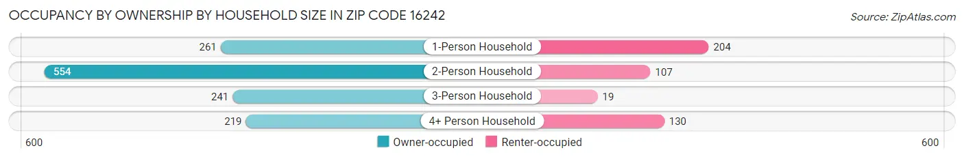 Occupancy by Ownership by Household Size in Zip Code 16242