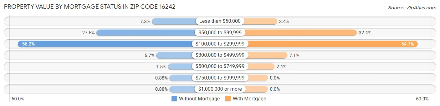 Property Value by Mortgage Status in Zip Code 16242