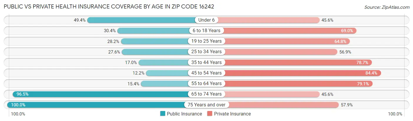 Public vs Private Health Insurance Coverage by Age in Zip Code 16242