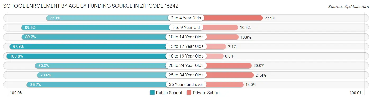 School Enrollment by Age by Funding Source in Zip Code 16242