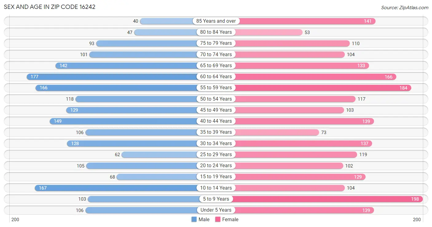 Sex and Age in Zip Code 16242