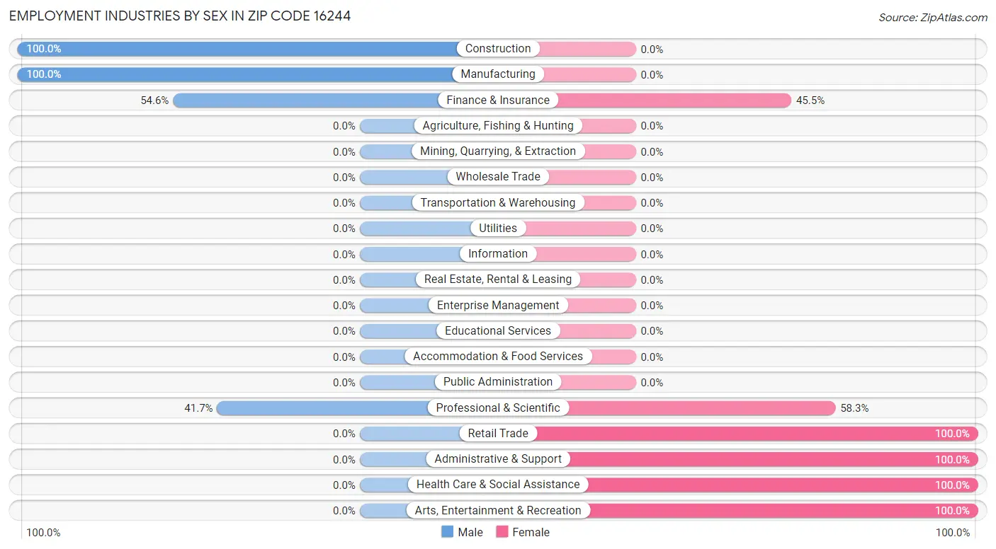 Employment Industries by Sex in Zip Code 16244