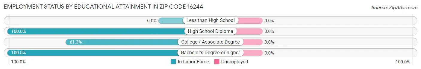 Employment Status by Educational Attainment in Zip Code 16244