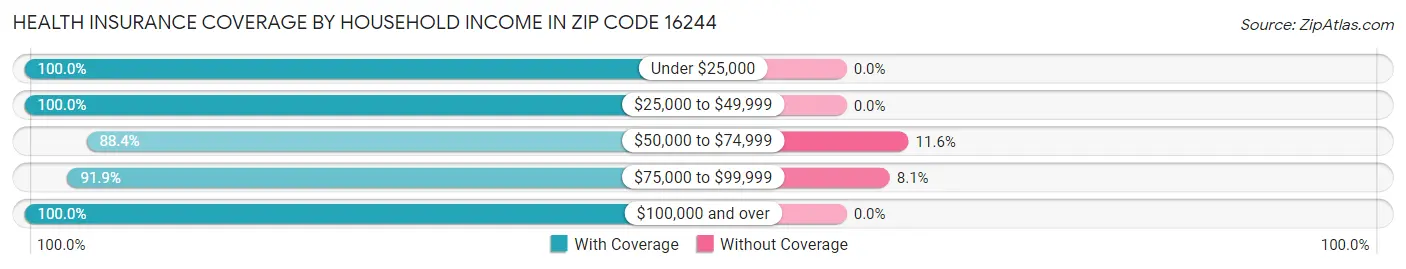 Health Insurance Coverage by Household Income in Zip Code 16244