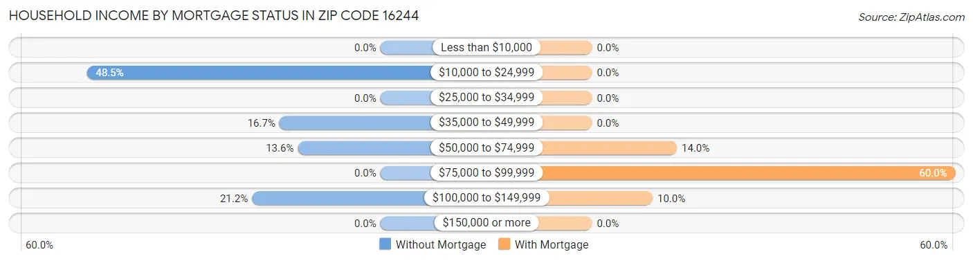 Household Income by Mortgage Status in Zip Code 16244
