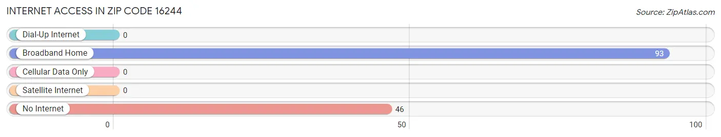 Internet Access in Zip Code 16244