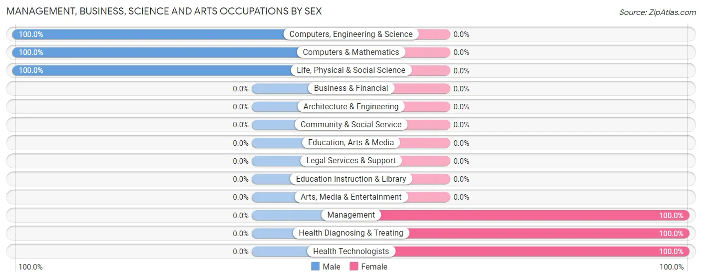 Management, Business, Science and Arts Occupations by Sex in Zip Code 16244