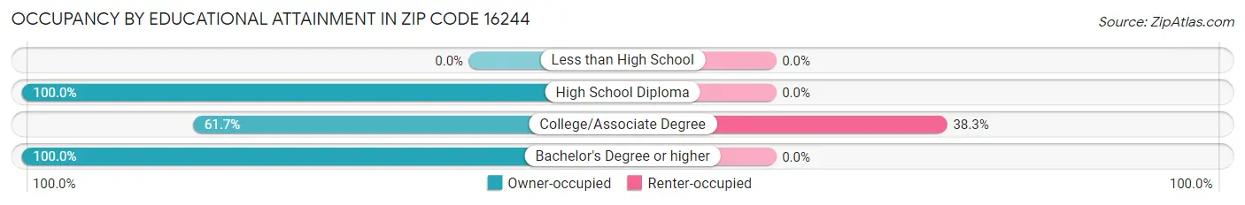 Occupancy by Educational Attainment in Zip Code 16244