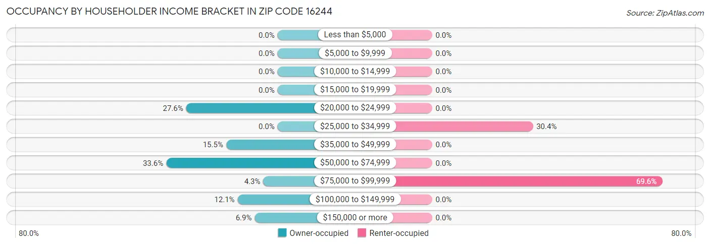 Occupancy by Householder Income Bracket in Zip Code 16244