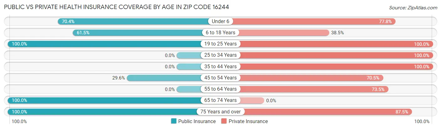 Public vs Private Health Insurance Coverage by Age in Zip Code 16244