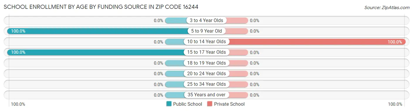 School Enrollment by Age by Funding Source in Zip Code 16244