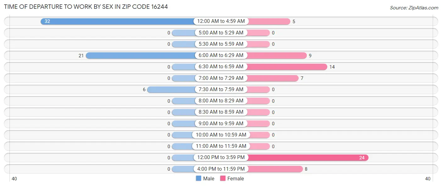 Time of Departure to Work by Sex in Zip Code 16244