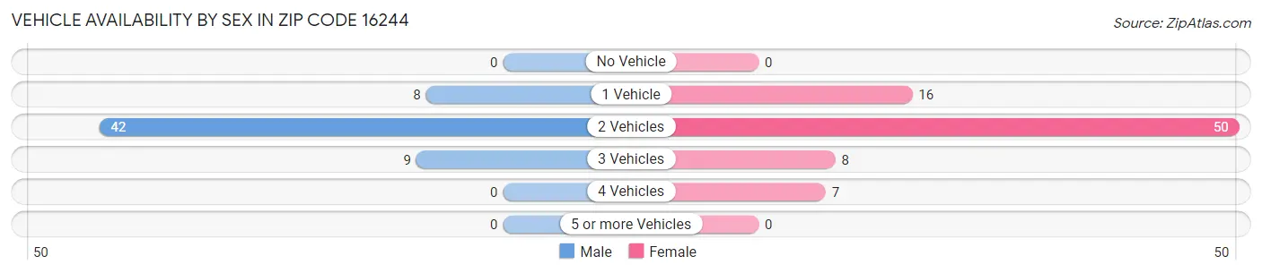 Vehicle Availability by Sex in Zip Code 16244