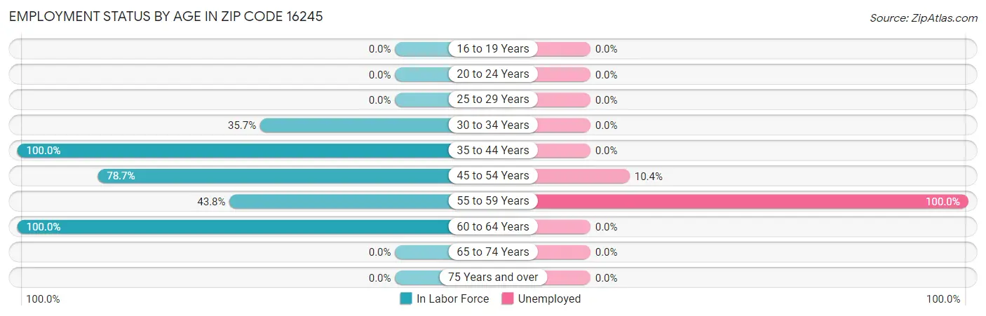 Employment Status by Age in Zip Code 16245