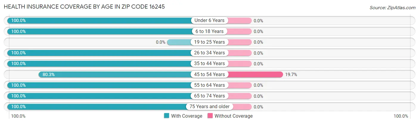 Health Insurance Coverage by Age in Zip Code 16245