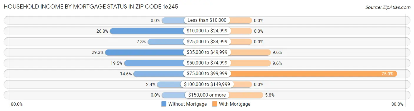 Household Income by Mortgage Status in Zip Code 16245