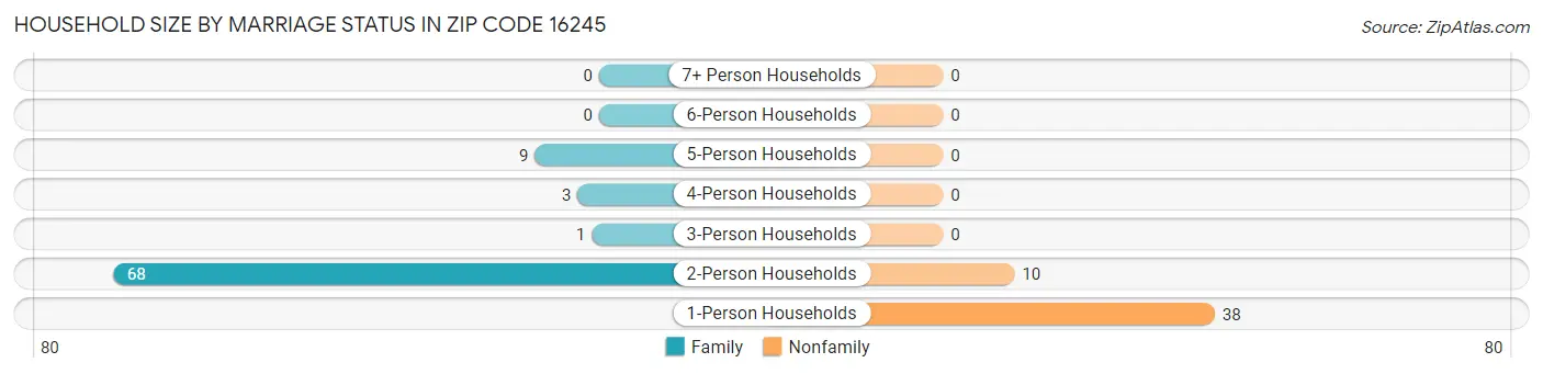 Household Size by Marriage Status in Zip Code 16245