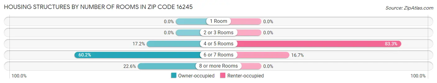 Housing Structures by Number of Rooms in Zip Code 16245