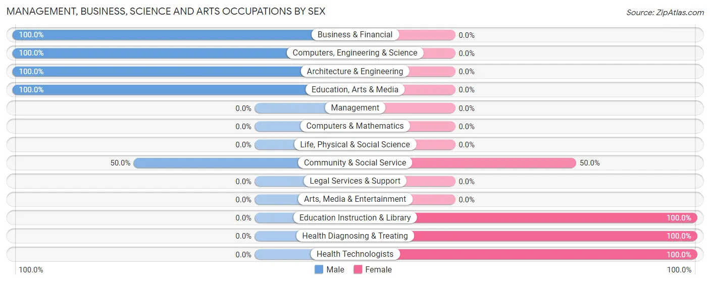 Management, Business, Science and Arts Occupations by Sex in Zip Code 16245