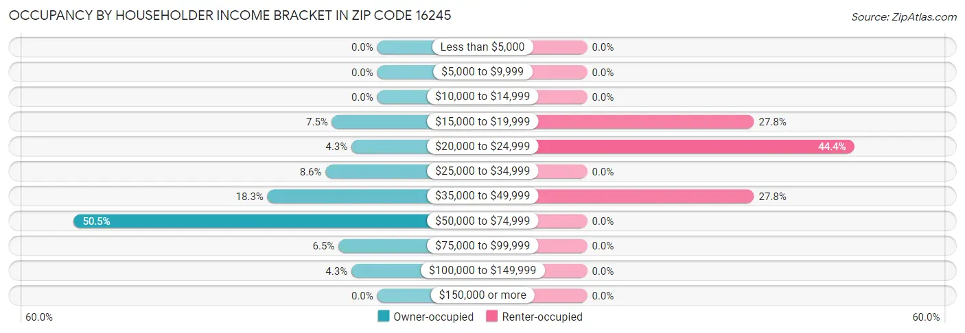 Occupancy by Householder Income Bracket in Zip Code 16245