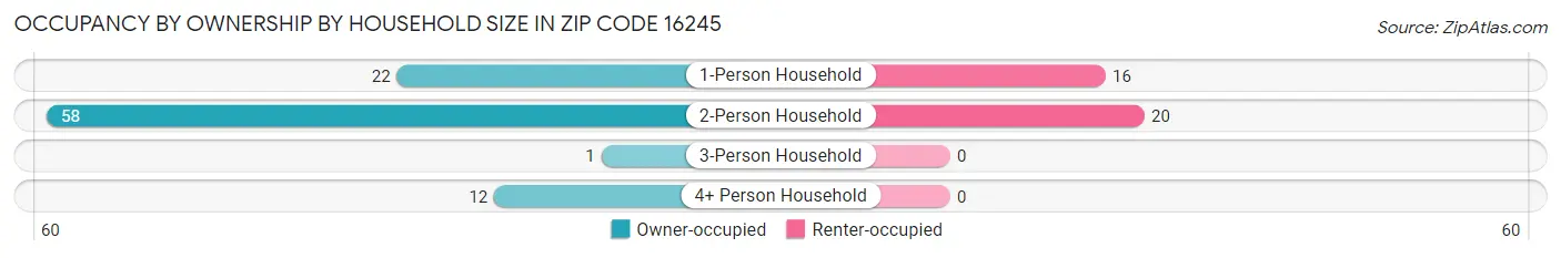 Occupancy by Ownership by Household Size in Zip Code 16245